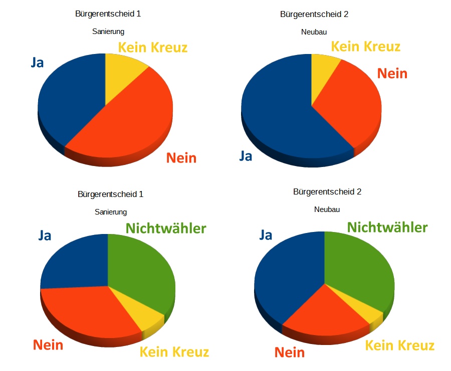 Ergebnis der Bürgerentscheide Ergebnis der Bürgerentscheide